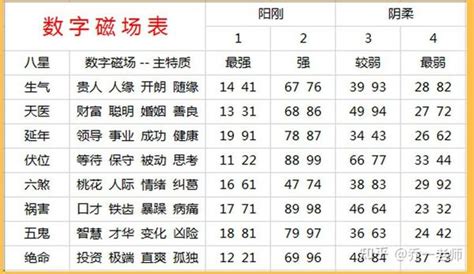 数字能量学分析|数字能量八星(易经号码能量表)